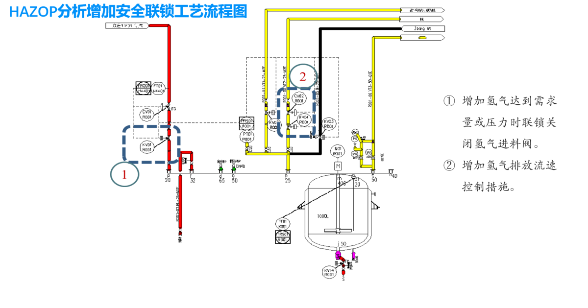 HAZOP分(fēn)析增加安全聯鎖工藝流程圖