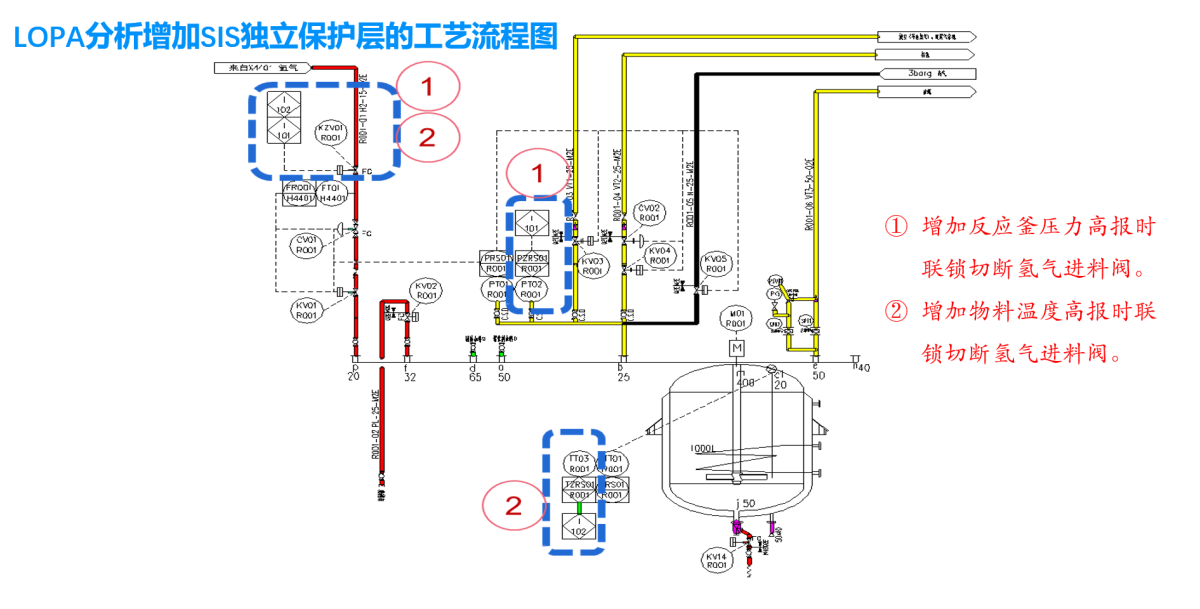 LOPA分(fēn)析增加SIS獨立保護層的(de)工藝流程圖